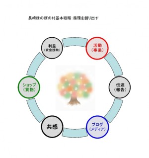 ほのぼの村循環図