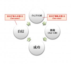 成功～循環図 （認められるなし）