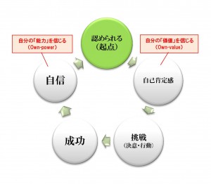 成功～循環図 （認められるあり）