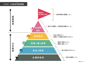 マズローの欲求５段階説